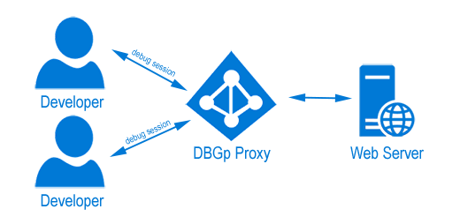 DBGp Proxy