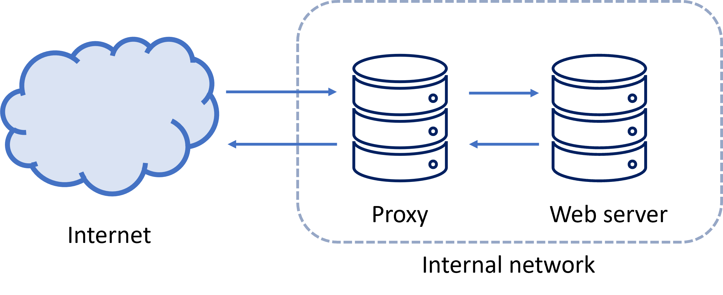 Reverse Proxy