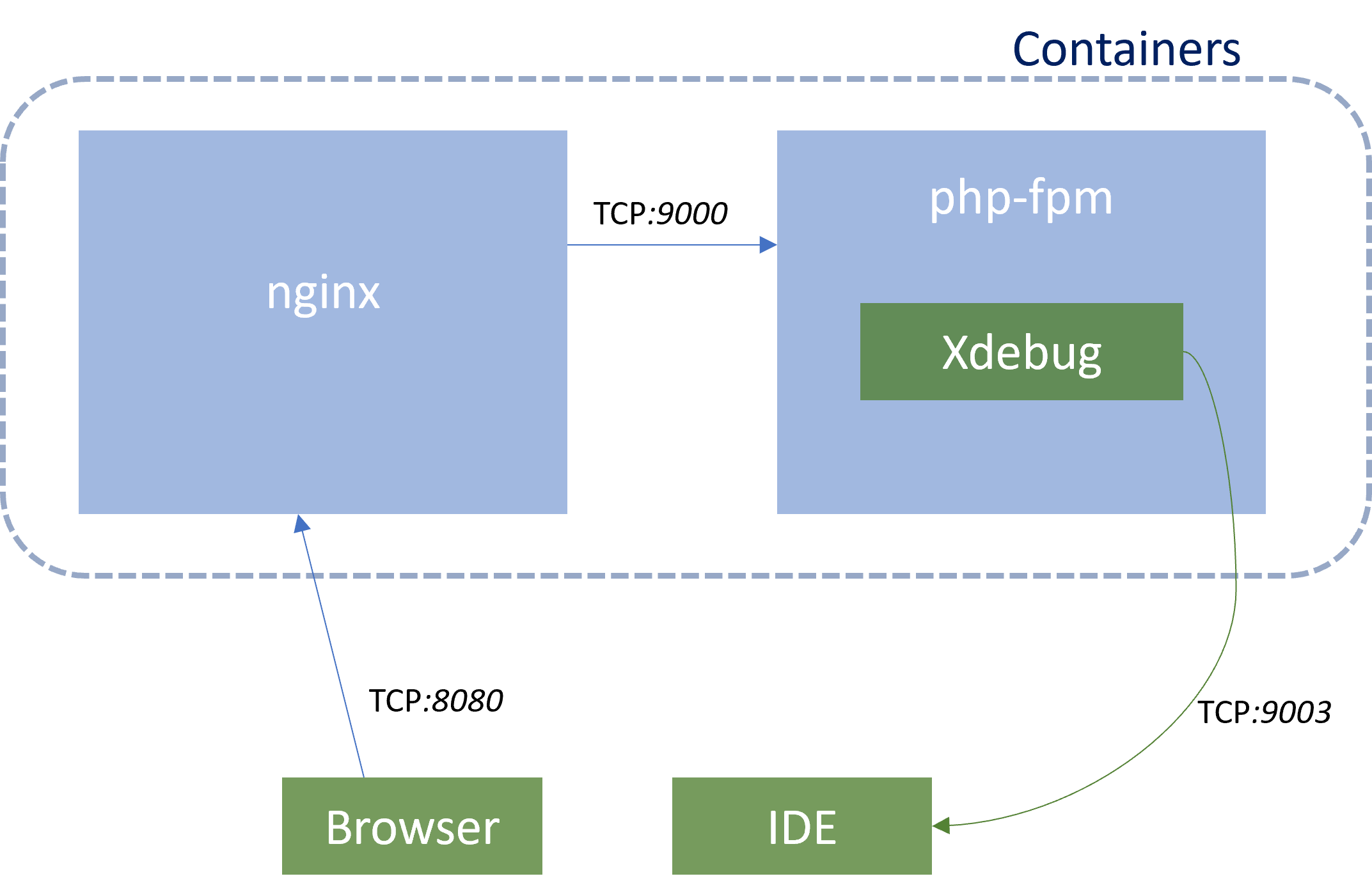 Xdebug diagram