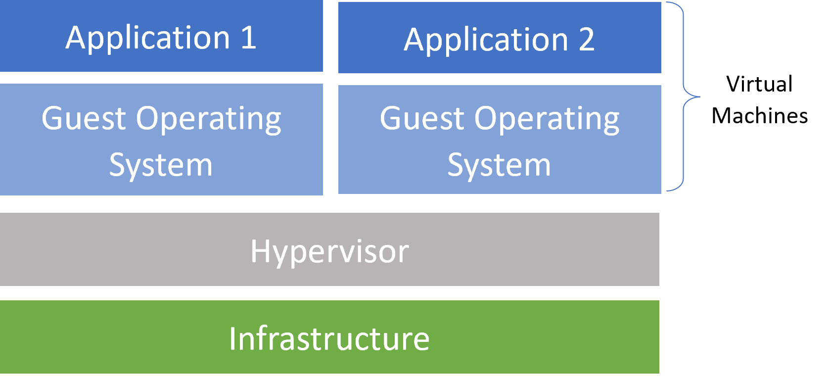 Virtual Machines