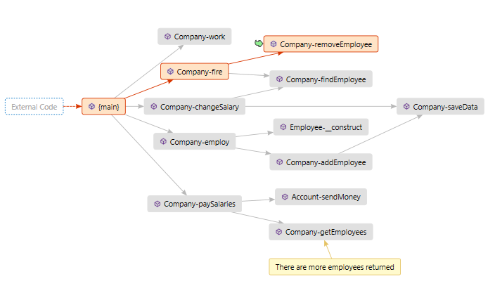 Code map with multiple methods