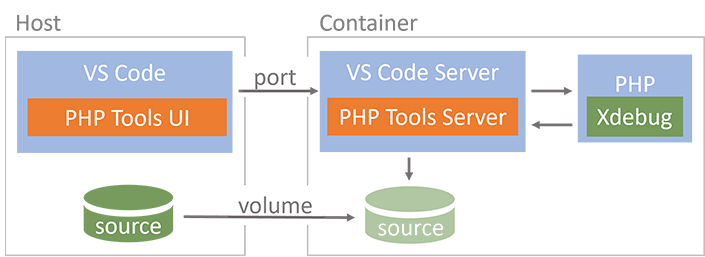 VS code Remote schema with PHP Tools