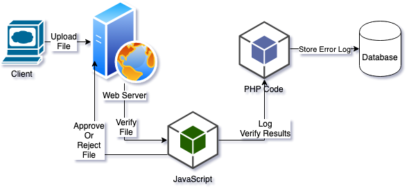 PHP Logging Diagram