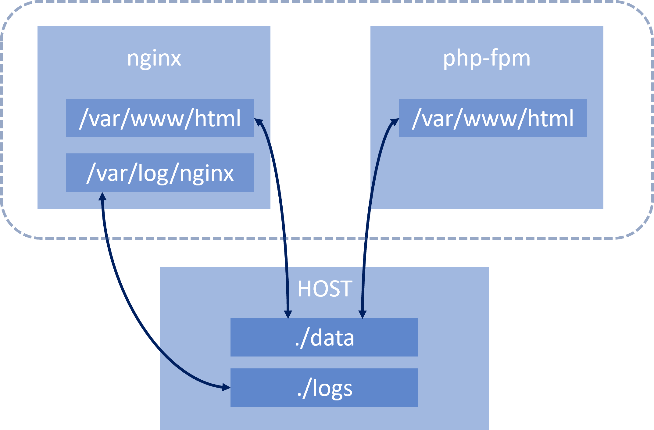 PHP And Nginx On Docker DEVSENSE Blog